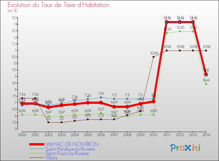 Evolution du taux de la taxe d'habitation pour MILHAC-DE-NONTRON et les communes proches de 2000 à 2014 Comparaison des taux de la taxe d'habitation pour MILHAC-DE-NONTRON et les communes voisines de 2000 à 2014
