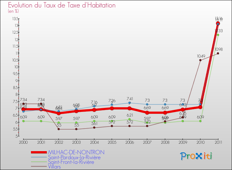 Evolution du taux de la taxe d'habitation pour MILHAC-DE-NONTRON et les communes proches Comparaison des taux de la taxe d'habitation pour MILHAC-DE-NONTRON et les communes voisines