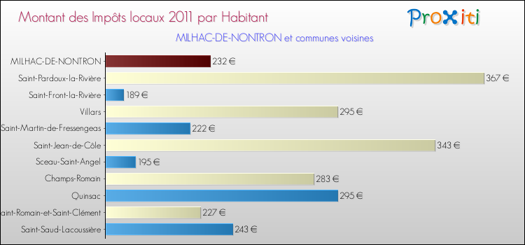 Montant des impôts locaux par Habitant pour MILHAC-DE-NONTRON et les communes proches Comparaison des impôts locaux par habitant pour MILHAC-DE-NONTRON et les communes voisines