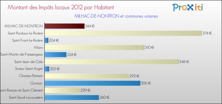 Montant des impôts locaux par Habitant pour MILHAC-DE-NONTRON et les communes proches Comparaison des impôts locaux par habitant pour MILHAC-DE-NONTRON et les communes voisines