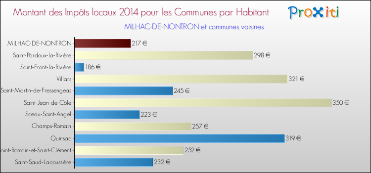 Montant des impôts locaux par Habitant pour MILHAC-DE-NONTRON et les communes proches en 2014 Comparaison des impôts locaux par habitant pour MILHAC-DE-NONTRON et les communes voisines en 2014
