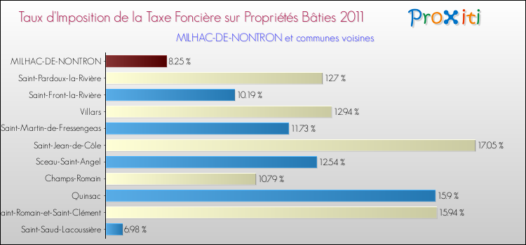 Taux d'imposition de la taxe foncière sur le bati 2011 pour MILHAC-DE-NONTRON et les communes proches Comparaison des taux d'imposition de la taxe foncière sur le bati 2011 pour MILHAC-DE-NONTRON et les communes voisines