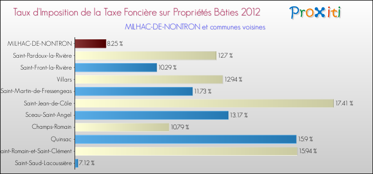 Taux d'imposition de la taxe foncière sur le bati 2012 pour MILHAC-DE-NONTRON et les communes proches Comparaison des taux d'imposition de la taxe foncière sur le bati 2012 pour MILHAC-DE-NONTRON et les communes voisines