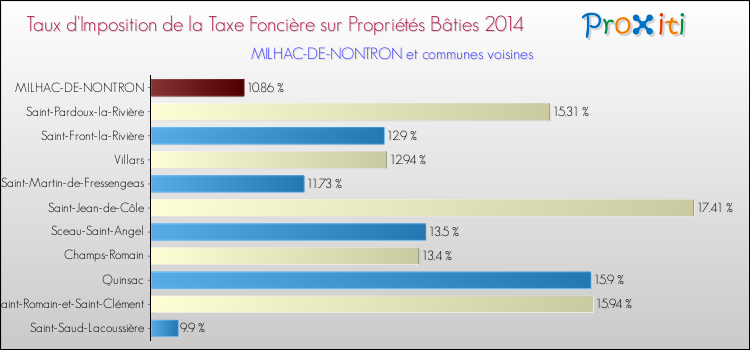 Taux d'imposition de la taxe foncière sur le bati 2014 pour MILHAC-DE-NONTRON et les communes proches Comparaison des taux d'imposition de la taxe foncière sur le bati 2014 pour MILHAC-DE-NONTRON et les communes voisines