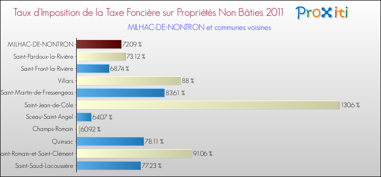 Taux d'imposition de la taxe foncière sur les immeubles et terrains non batis 2011 pour MILHAC-DE-NONTRON et les communes proches Comparaison des taux d'imposition de la taxe foncière sur les immeubles et terrains non batis 2011 pour MILHAC-DE-NONTRON et les communes voisines