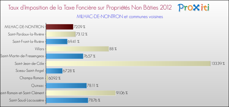 Taux d'imposition de la taxe foncière sur les immeubles et terrains non batis 2012 pour MILHAC-DE-NONTRON et les communes proches Comparaison des taux d'imposition de la taxe foncière sur les immeubles et terrains non batis 2012 pour MILHAC-DE-NONTRON et les communes voisines