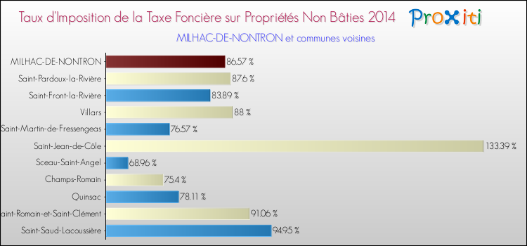 Taux d'imposition de la taxe foncière sur les immeubles et terrains non batis 2014 pour MILHAC-DE-NONTRON et les communes proches Comparaison des taux d'imposition de la taxe foncière sur les immeubles et terrains non batis 2014 pour MILHAC-DE-NONTRON et les communes voisines