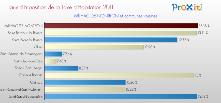 Taux d'imposition de la taxe d'habitation 2011 pour MILHAC-DE-NONTRON et les communes proches Comparaison des taux d'imposition de la taxe d'habitation 2011 pour MILHAC-DE-NONTRON et les communes voisines