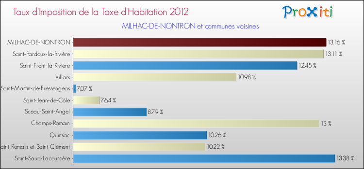 Taux d'imposition de la taxe d'habitation 2012 pour MILHAC-DE-NONTRON et les communes proches Comparaison des taux d'imposition de la taxe d'habitation 2012 pour MILHAC-DE-NONTRON et les communes voisines