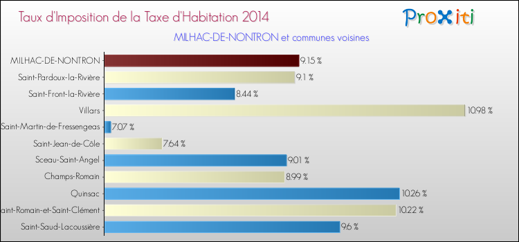 Taux d'imposition de la taxe d'habitation 2014 pour MILHAC-DE-NONTRON et les communes proches Comparaison des taux d'imposition de la taxe d'habitation 2014 pour MILHAC-DE-NONTRON et les communes voisines