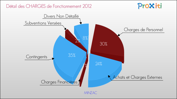 Décomposition des Charges de Fonctionnement 2012 de la commune de MINZAC Charges de Fonctionnement 2012 pour la commune de MINZAC
