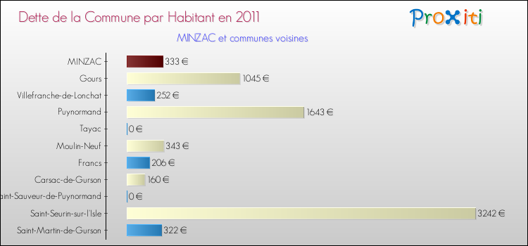 Dette par habitant de la commune en 2011 pour MINZAC et les communes proches Comparaison de la dette par habitant de la commune en 2011 pour MINZAC et les communes voisines