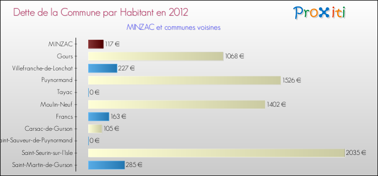 Dette par habitant de la commune en 2012 pour MINZAC et les communes proches Comparaison de la dette par habitant de la commune en 2012 pour MINZAC et les communes voisines