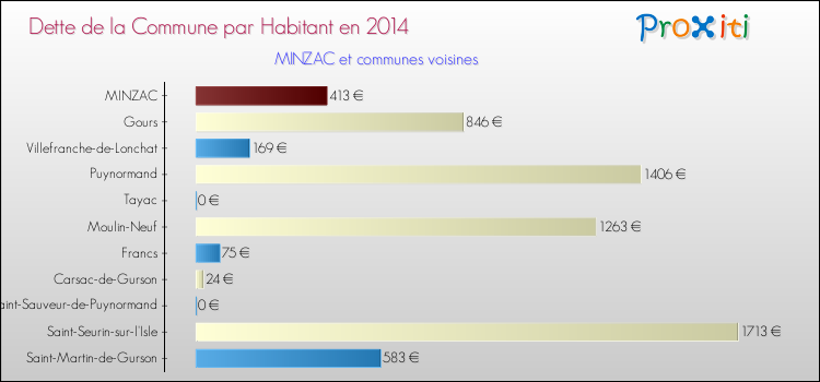 Dette par habitant de la commune en 2014 pour MINZAC et les communes proches Comparaison de la dette par habitant de la commune en 2014 pour MINZAC et les communes voisines