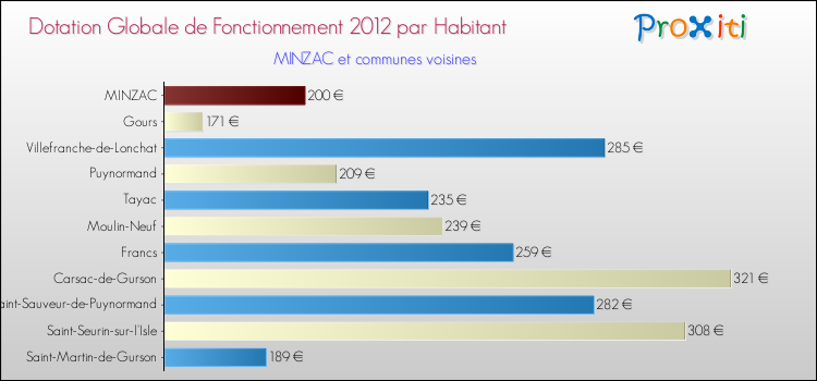 Montant des dotations globales de fonctionnement DGF par Habitant pour MINZAC et les communes proches Comparaison des des dotations globales de fonctionnement DGF par habitant pour MINZAC et les communes voisines