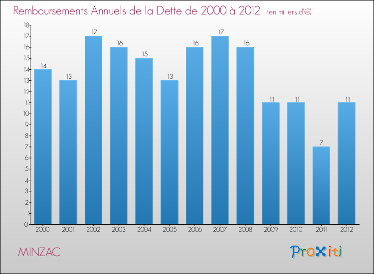Evolution de l'annuité de la dette pour la commune de MINZAC de 2000 à 2012 Annuités de la dette pour MINZAC de 2000 à 2012