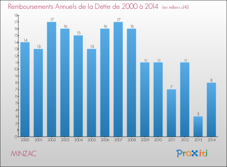 Evolution de l'annuité de la dette pour la commune de MINZAC de 2000 à 2014 Annuités de la dette pour MINZAC de 2000 à 2014