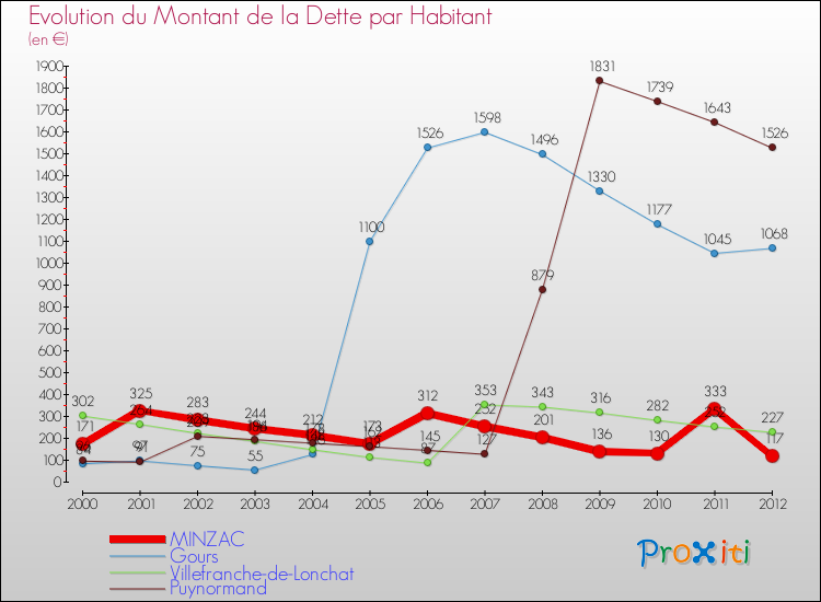 Evolution de la dette par habitant pour la commune de MINZAC et les communes proches de 2000 à 2012 Comparaison de la dette par habitant pour MINZAC et les communes voisines de 2000 à 2012
