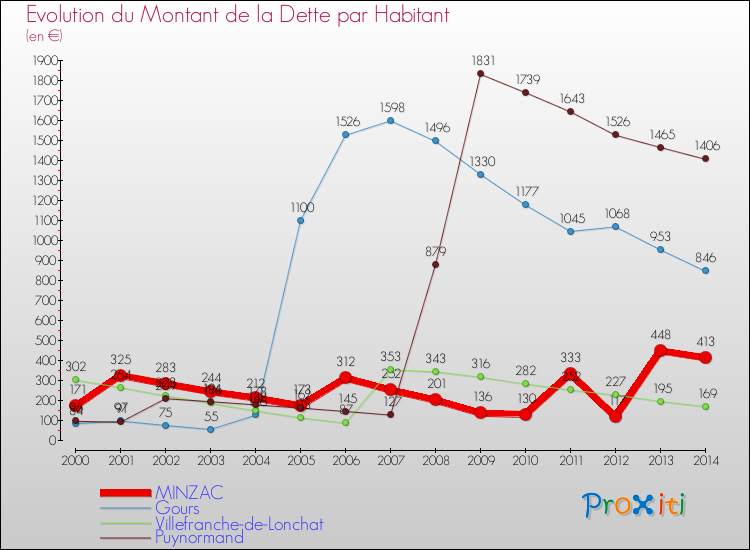 Evolution de la dette par habitant pour la commune de MINZAC et les communes proches de 2000 à 2014 Comparaison de la dette par habitant pour MINZAC et les communes voisines de 2000 à 2014