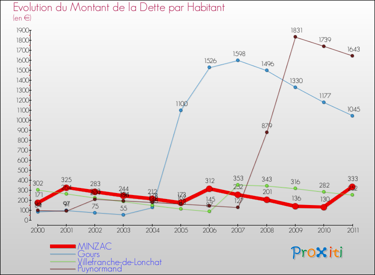 Evolution de la dette par habitant pour la commune de MINZAC et les communes proches Comparaison de la dette par habitant pour MINZAC et les communes voisines