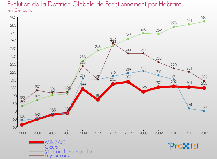 Evolution et montant de la dotation globale de fonctionnement par Habitant pour MINZAC et les communes proches Comparaison des dotations globales de fonctionnement par habitant pour MINZAC et les communes voisines