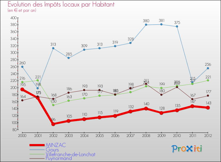 Evolution et montant des impôts locaux par Habitant pour MINZAC et les communes proches Comparaison des impôts locaux par habitant pour MINZAC et les communes voisines