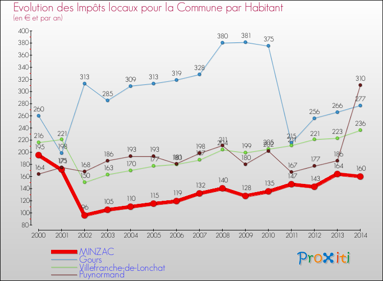 Evolution et montant des impôts locaux par Habitant pour MINZAC et les communes proches de 2000 à 2014 Comparaison des impôts locaux par habitant pour MINZAC et les communes voisines de 2000 à 2014