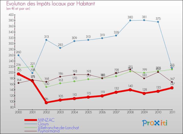 Evolution et montant des impôts locaux par Habitant pour MINZAC et les communes proches Comparaison des impôts locaux par habitant pour MINZAC et les communes voisines