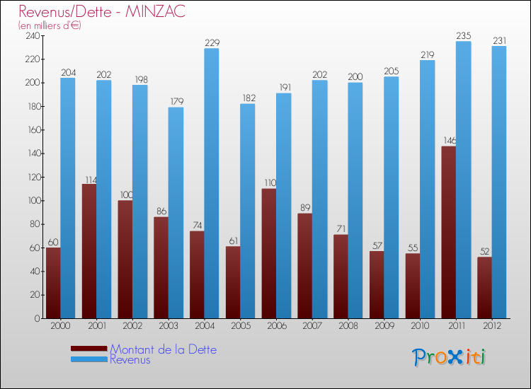 Evolution comparée de la dette et des revenus pour la commune de MINZAC de 2000 à 2012 Comparaison de la dette et des revenus pour MINZAC de 2000 à 2012