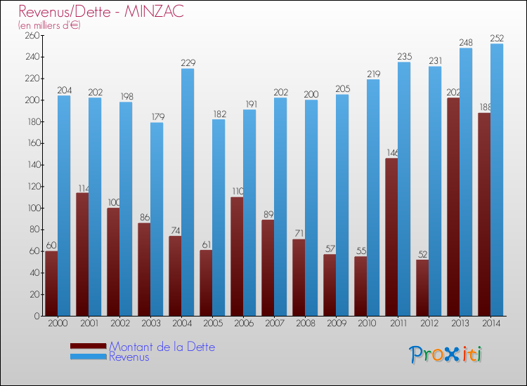 Evolution comparée de la dette et des revenus pour la commune de MINZAC de 2000 à 2014 Comparaison de la dette et des revenus pour MINZAC de 2000 à 2014