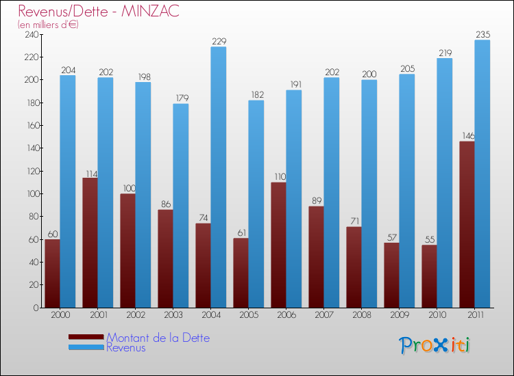Evolution comparée de la dette et des revenus pour la commune de MINZAC de 2000 à 2011 Comparaison de la dette et des revenus pour MINZAC de 2000 à 2011