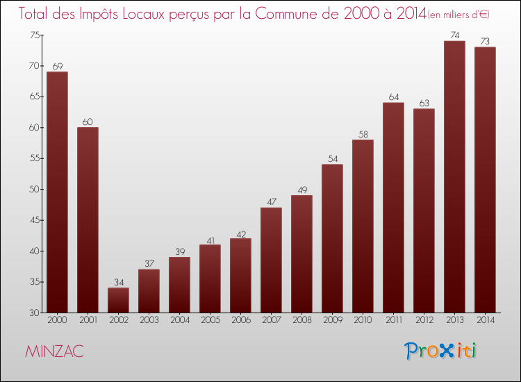 Evolution des Impôts Locaux pour la commune de MINZAC de 2000 à 2014 Evolution des Impôts Locaux pour MINZAC de 2000 à 2014