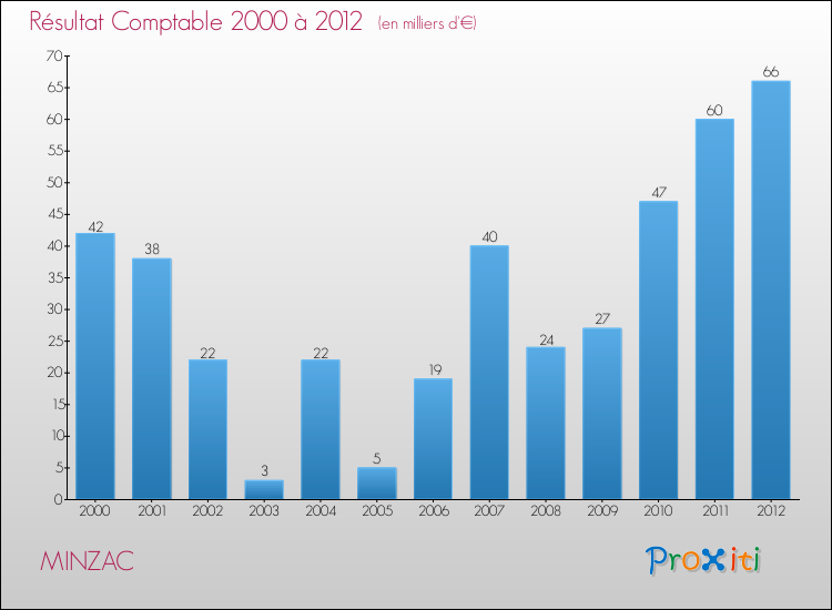 Evolution du résultat comptable pour la commune de MINZAC de 2000 à 2012 Evolution du résultat comptable pour MINZAC de 2000 à 2012
