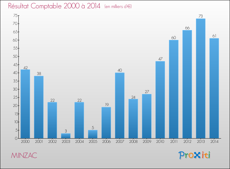 Evolution du résultat comptable pour la commune de MINZAC de 2000 à 2014 Evolution du résultat comptable pour MINZAC de 2000 à 2014
