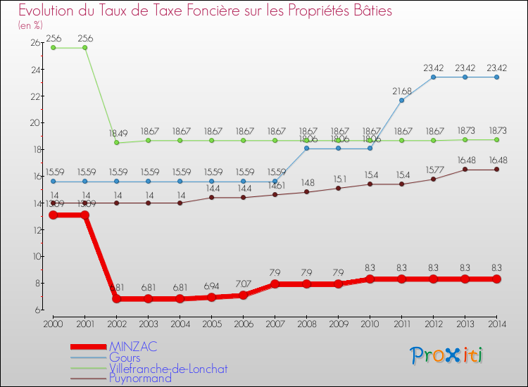 Evolution du taux de la taxe foncière sur le bati pour MINZAC et les communes proches de 2000 à 2014 Comparaison des taux de taxe foncière sur le bati pour MINZAC et les communes voisines de 2000 à 2014