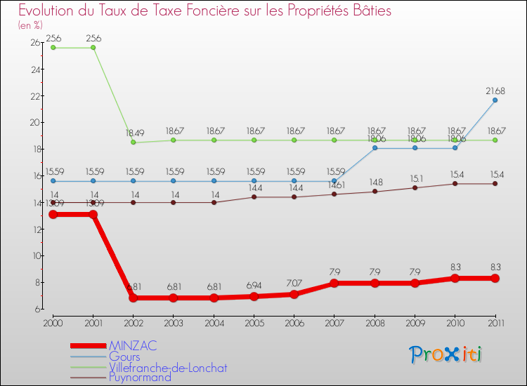 Evolution du taux de la taxe foncière sur le bati pour MINZAC et les communes proches Comparaison des taux de taxe foncière sur le bati pour MINZAC et les communes voisines