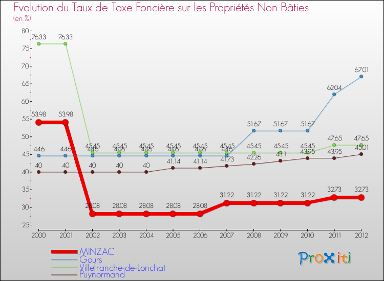 Evolution du taux de la taxe foncière sur les immeubles et terrains non batis pour MINZAC et les communes proches de 2000 à 2012 Comparaison des taux de la taxe foncière sur les immeubles et terrains non batis pour MINZAC et les communes voisines de 2000 à 2012