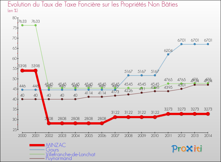 Evolution du taux de la taxe foncière sur les immeubles et terrains non batis pour MINZAC et les communes proches de 2000 à 2014 Comparaison des taux de la taxe foncière sur les immeubles et terrains non batis pour MINZAC et les communes voisines de 2000 à 2014