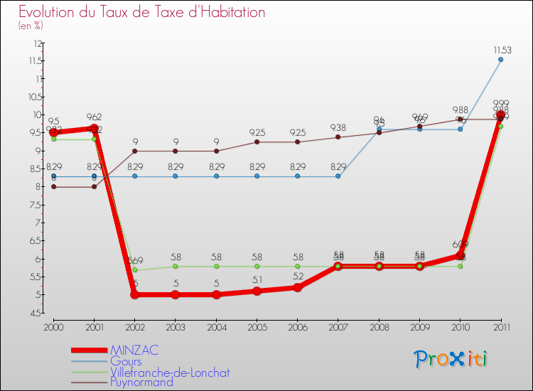 Evolution du taux de la taxe d'habitation pour MINZAC et les communes proches Comparaison des taux de la taxe d'habitation pour MINZAC et les communes voisines
