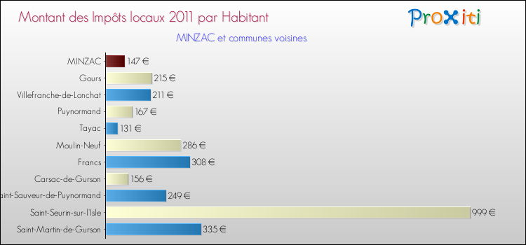 Montant des impôts locaux par Habitant pour MINZAC et les communes proches Comparaison des impôts locaux par habitant pour MINZAC et les communes voisines