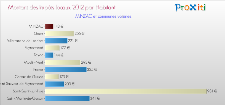 Montant des impôts locaux par Habitant pour MINZAC et les communes proches Comparaison des impôts locaux par habitant pour MINZAC et les communes voisines