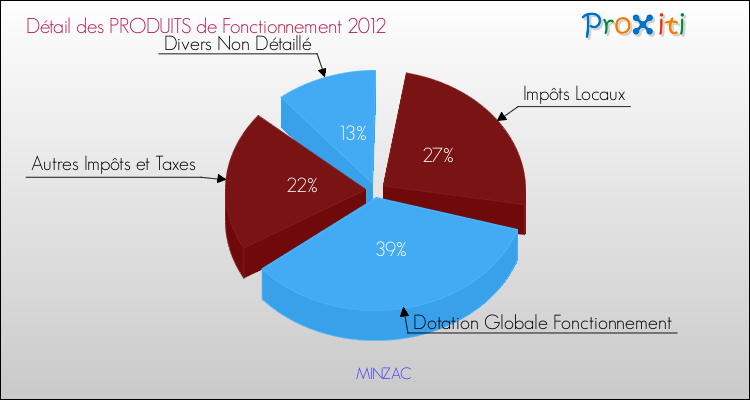 Décomposition du Budget de Fonctionnement 2012 de la commune de MINZAC Budget de Fonctionnement 2012 pour la commune de MINZAC