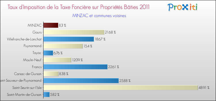 Taux d'imposition de la taxe foncière sur le bati 2011 pour MINZAC et les communes proches Comparaison des taux d'imposition de la taxe foncière sur le bati 2011 pour MINZAC et les communes voisines