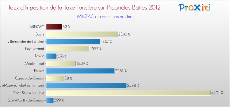 Taux d'imposition de la taxe foncière sur le bati 2012 pour MINZAC et les communes proches Comparaison des taux d'imposition de la taxe foncière sur le bati 2012 pour MINZAC et les communes voisines