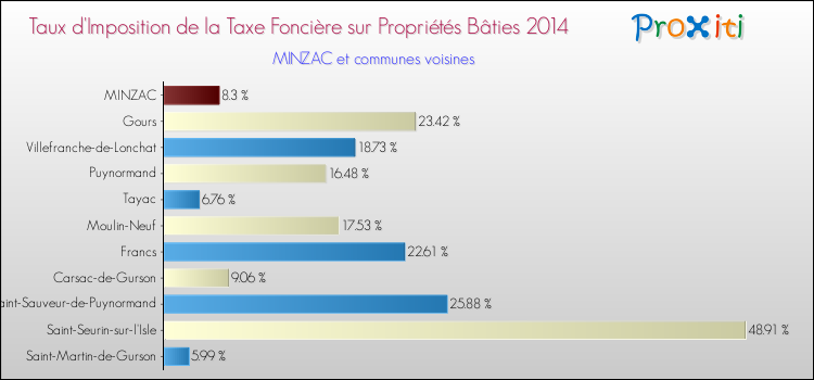 Taux d'imposition de la taxe foncière sur le bati 2014 pour MINZAC et les communes proches Comparaison des taux d'imposition de la taxe foncière sur le bati 2014 pour MINZAC et les communes voisines