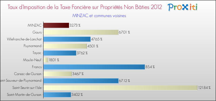 Taux d'imposition de la taxe foncière sur les immeubles et terrains non batis 2012 pour MINZAC et les communes proches Comparaison des taux d'imposition de la taxe foncière sur les immeubles et terrains non batis 2012 pour MINZAC et les communes voisines