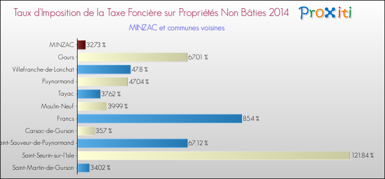 Taux d'imposition de la taxe foncière sur les immeubles et terrains non batis 2014 pour MINZAC et les communes proches Comparaison des taux d'imposition de la taxe foncière sur les immeubles et terrains non batis 2014 pour MINZAC et les communes voisines