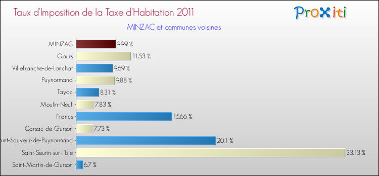 Taux d'imposition de la taxe d'habitation 2011 pour MINZAC et les communes proches Comparaison des taux d'imposition de la taxe d'habitation 2011 pour MINZAC et les communes voisines