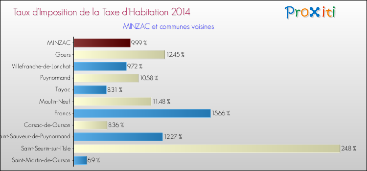Taux d'imposition de la taxe d'habitation 2014 pour MINZAC et les communes proches Comparaison des taux d'imposition de la taxe d'habitation 2014 pour MINZAC et les communes voisines