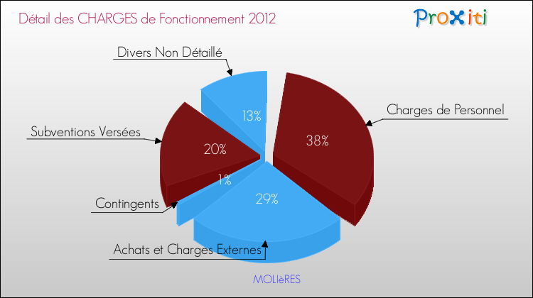 Décomposition des Charges de Fonctionnement 2012 de la commune de MOLIèRES Charges de Fonctionnement 2012 pour la commune de MOLIèRES